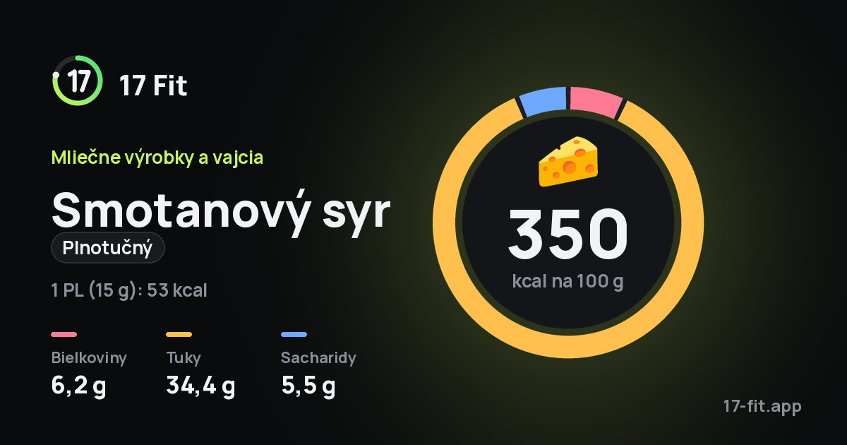 Smotanový syr (plnotučný): 350 kcal na 100 g, bielkoviny 6,2 g, tuky 34,4 g, sacharidy 5,5 g.