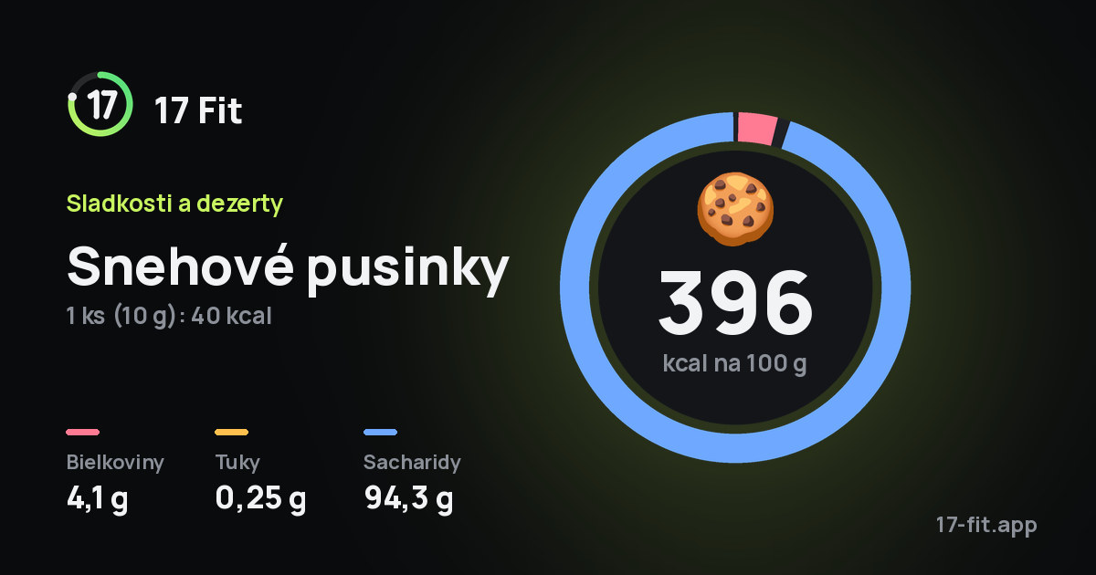 Snehové pusinky: 396 kcal na 100 g, bielkoviny 4,1 g, tuky 0,25 g, sacharidy 94,3 g.