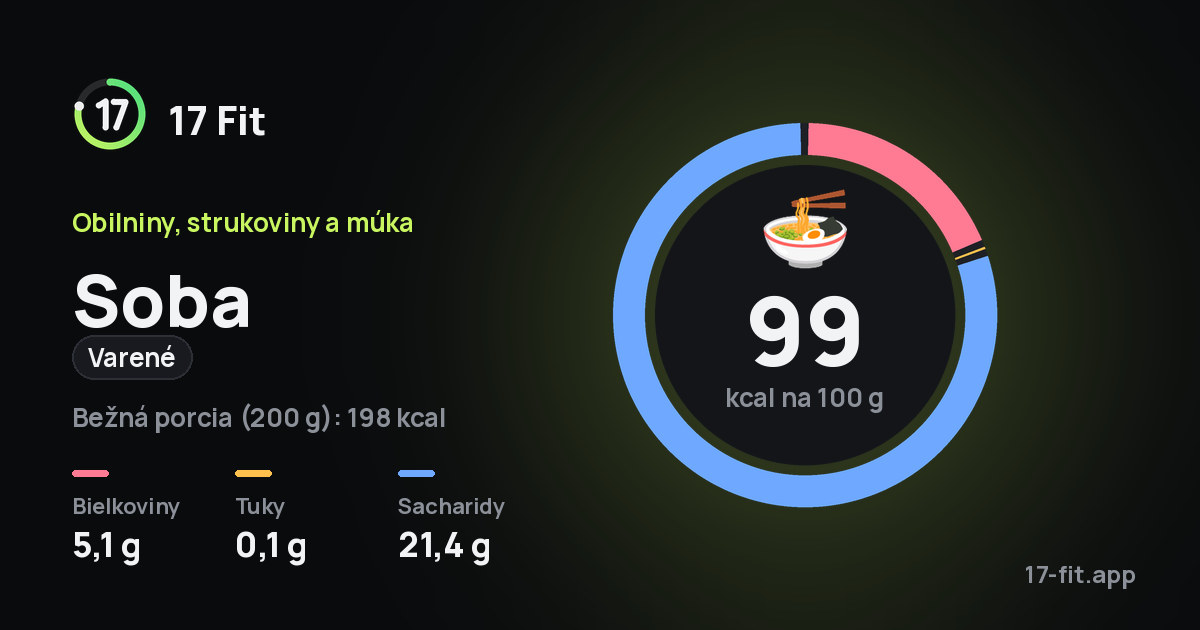 Soba (varené): 99 kcal na 100 g, bielkoviny 5,1 g, tuky 0,1 g, sacharidy 21,4 g.
