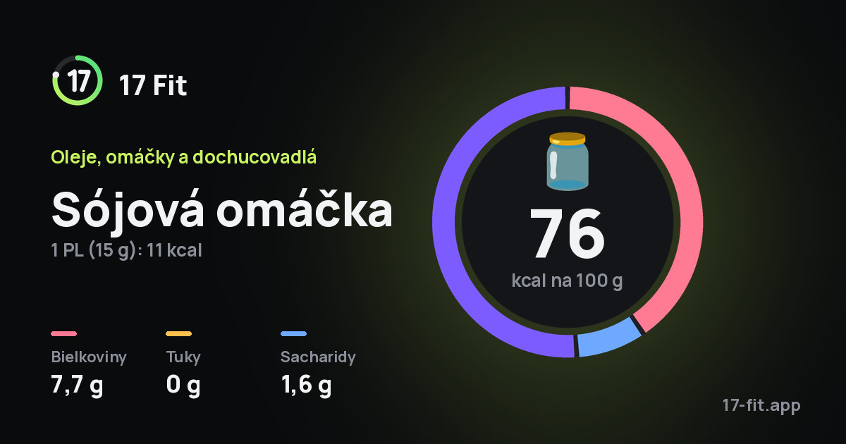 Sójová omáčka: 76 kcal na 100 g, bielkoviny 7,7 g, tuky 0 g, sacharidy 1,6 g.