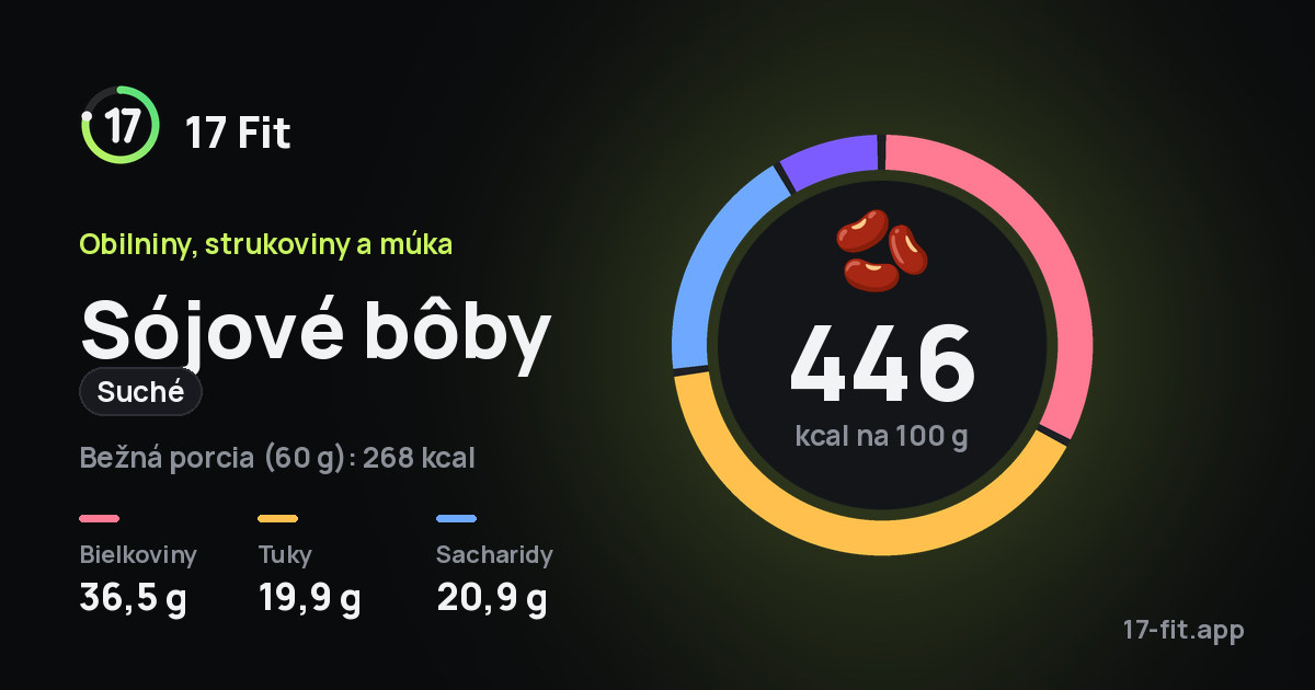 Sójové bôby (suché): 446 kcal na 100 g, bielkoviny 36,5 g, tuky 19,9 g, sacharidy 20,9 g.