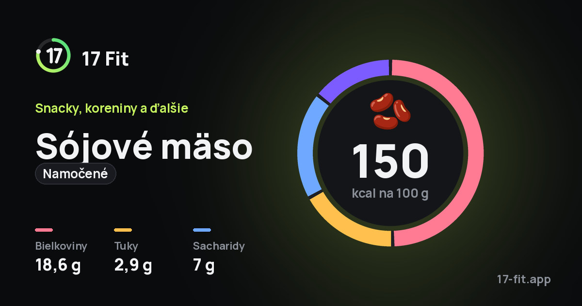 Sójové mäso (namočené): 150 kcal na 100 g, bielkoviny 18,6 g, tuky 2,9 g, sacharidy 7 g.