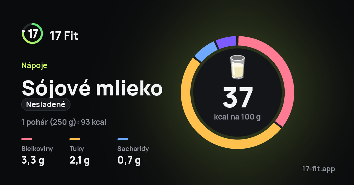 Sójové mlieko (nesladené): 37 kcal na 100 g, bielkoviny 3,3 g, tuky 2,1 g, sacharidy 0,7 g.