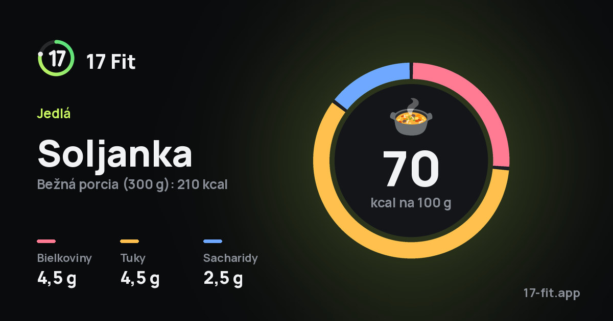 Soljanka: 70 kcal na 100 g, bielkoviny 4,5 g, tuky 4,5 g, sacharidy 2,5 g.