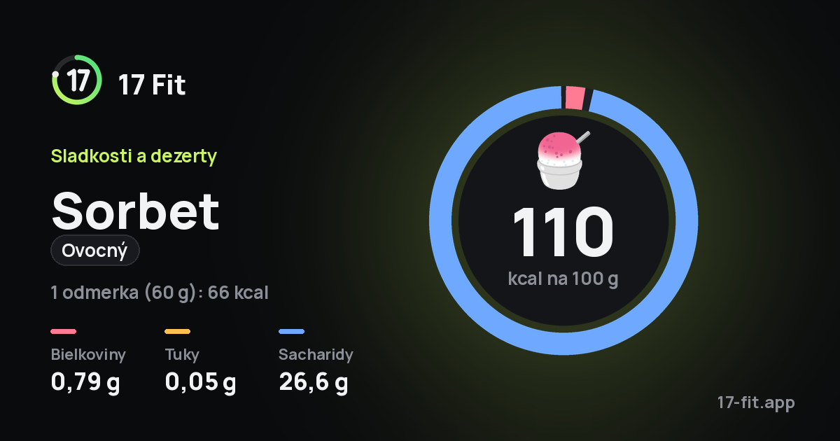 Sorbet (ovocný): 110 kcal na 100 g, bielkoviny 0,79 g, tuky 0,05 g, sacharidy 26,6 g.