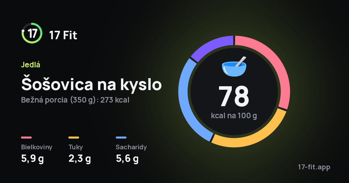 Šošovica na kyslo: 78 kcal na 100 g, bielkoviny 5,9 g, tuky 2,3 g, sacharidy 5,6 g.