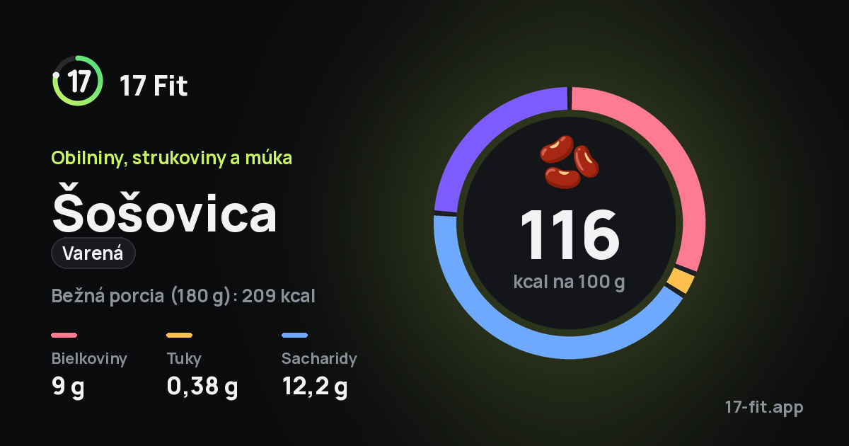 Šošovica (varená): 116 kcal na 100 g, bielkoviny 9 g, tuky 0,38 g, sacharidy 12,2 g.