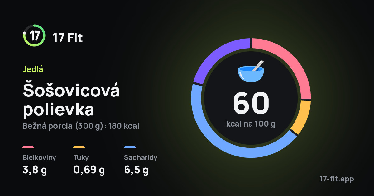 Šošovicová polievka: 60 kcal na 100 g, bielkoviny 3,8 g, tuky 0,69 g, sacharidy 6,5 g.