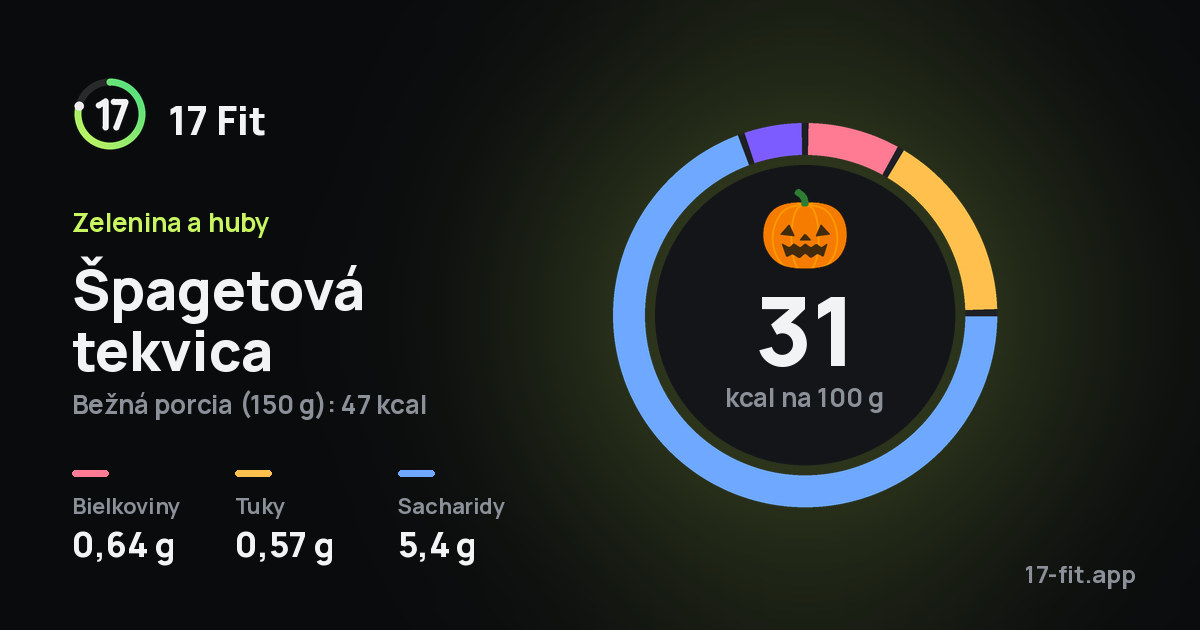 Špagetová tekvica: 31 kcal na 100 g, bielkoviny 0,64 g, tuky 0,57 g, sacharidy 5,4 g.