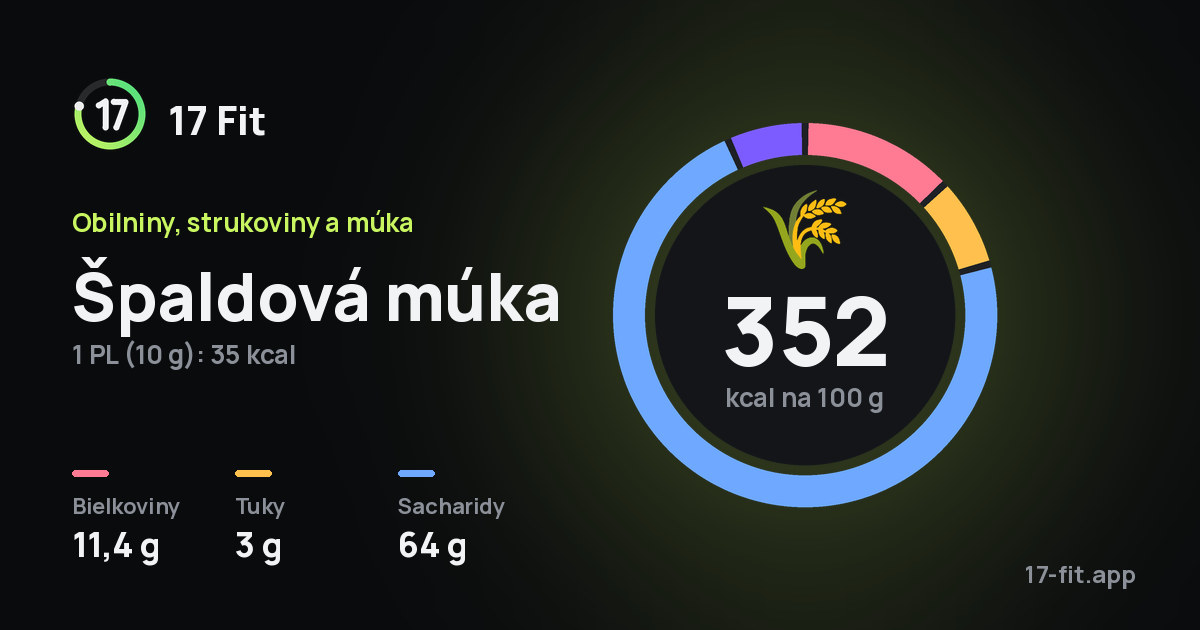 Špaldová múka: 352 kcal na 100 g, bielkoviny 11,4 g, tuky 3 g, sacharidy 64 g.