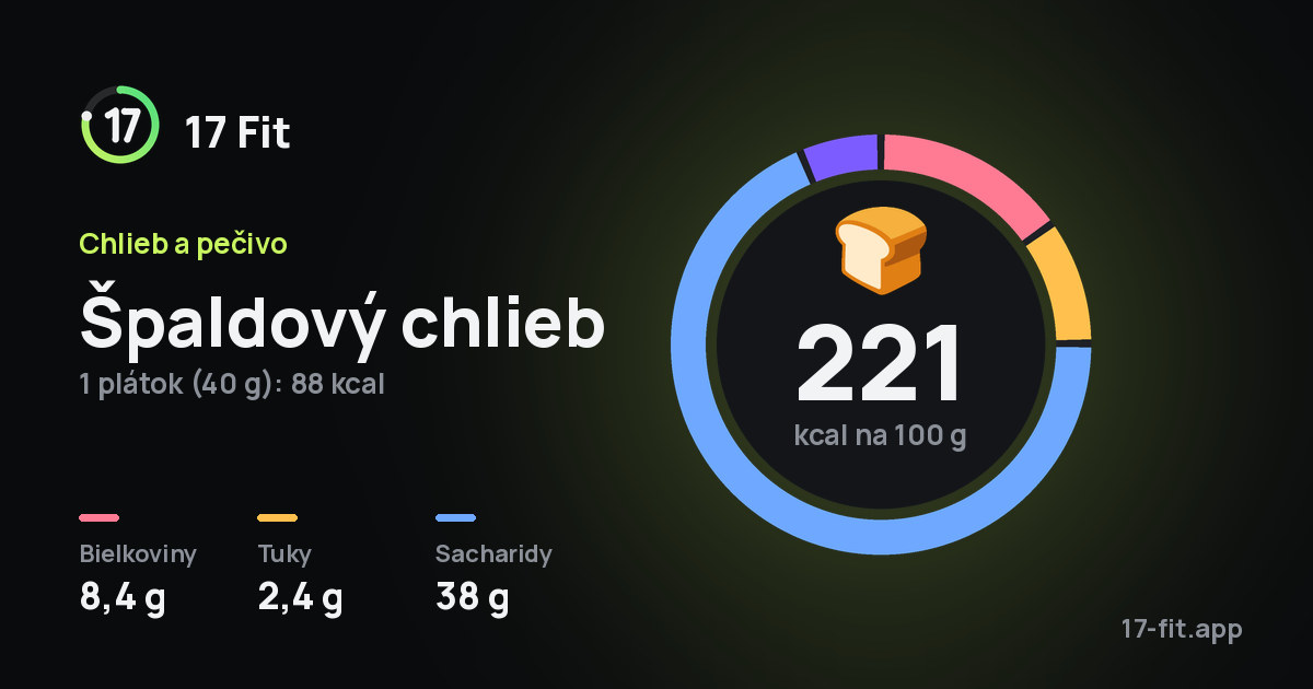 Špaldový chlieb: 221 kcal na 100 g, bielkoviny 8,4 g, tuky 2,4 g, sacharidy 38 g.