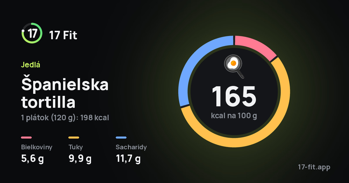 Španielska tortilla: 165 kcal na 100 g, bielkoviny 5,6 g, tuky 9,9 g, sacharidy 11,7 g.