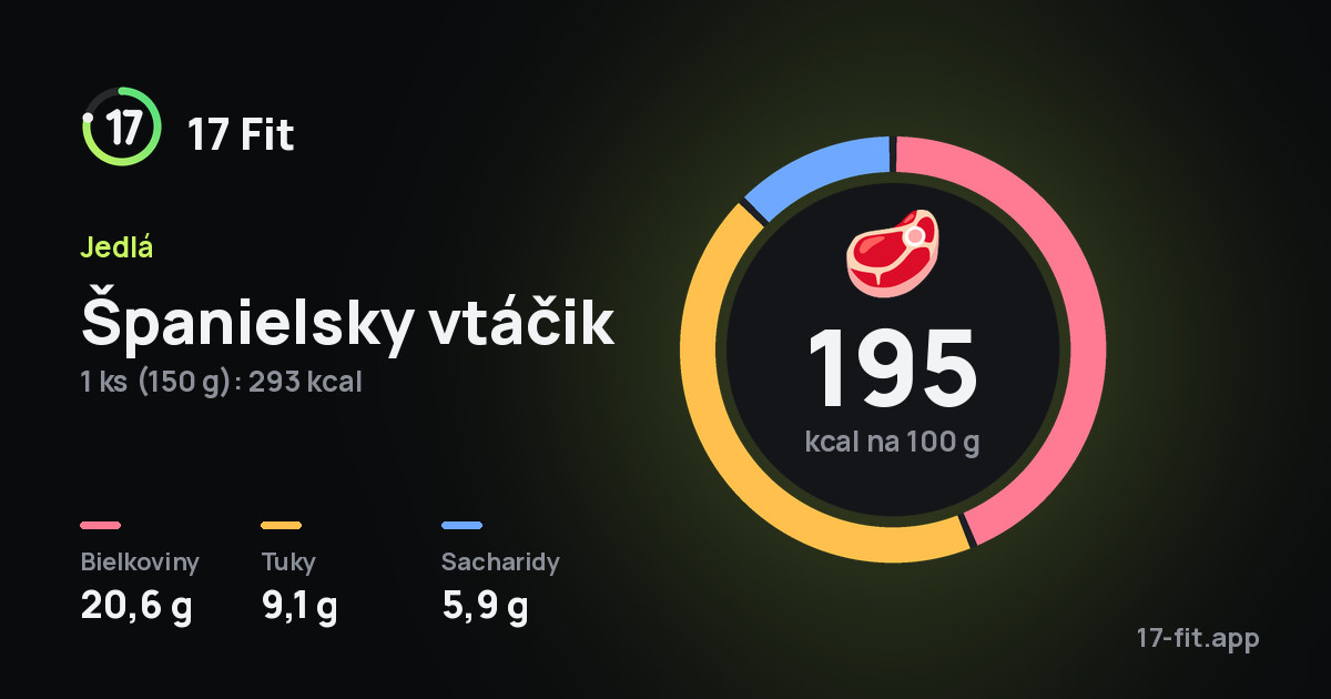 Španielsky vtáčik: 195 kcal na 100 g, bielkoviny 20,6 g, tuky 9,1 g, sacharidy 5,9 g.