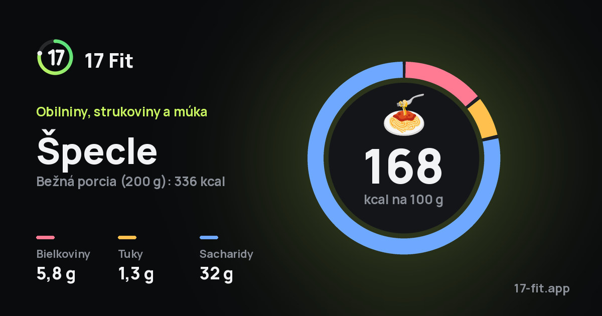 Špecle: 168 kcal na 100 g, bielkoviny 5,8 g, tuky 1,3 g, sacharidy 32 g.