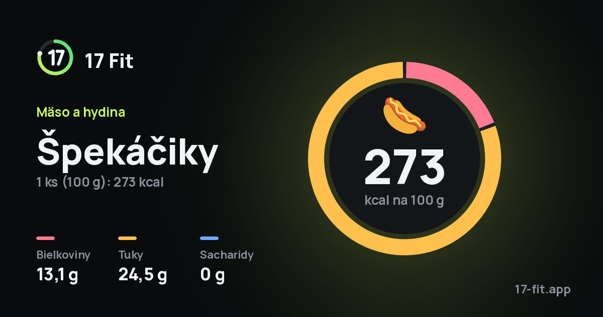 Špekáčiky: 273 kcal na 100 g, bielkoviny 13,1 g, tuky 24,5 g, sacharidy 0 g.