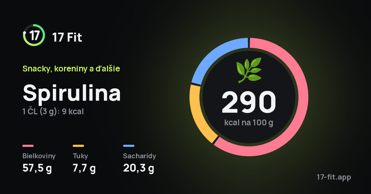 Spirulina: 290 kcal na 100 g, bielkoviny 57,5 g, tuky 7,7 g, sacharidy 20,3 g.