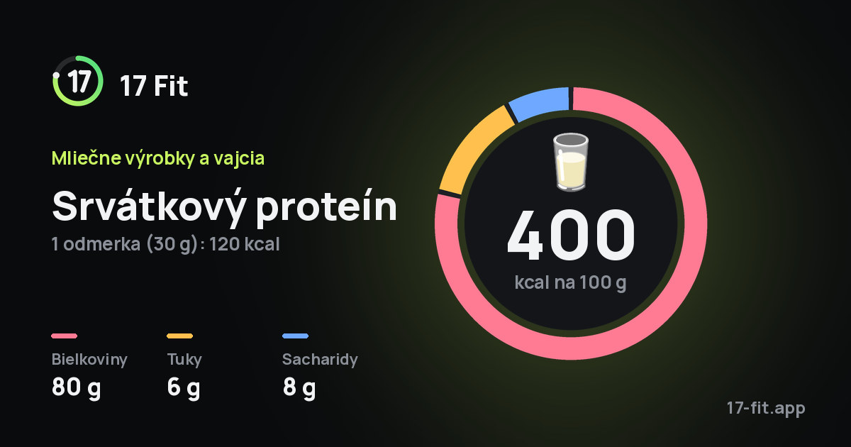 Srvátkový proteín: 400 kcal na 100 g, bielkoviny 80 g, tuky 6 g, sacharidy 8 g.