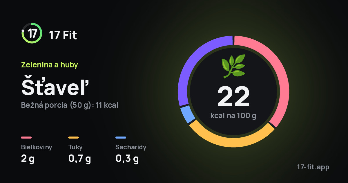 Šťaveľ: 22 kcal na 100 g, bielkoviny 2 g, tuky 0,7 g, sacharidy 0,3 g.