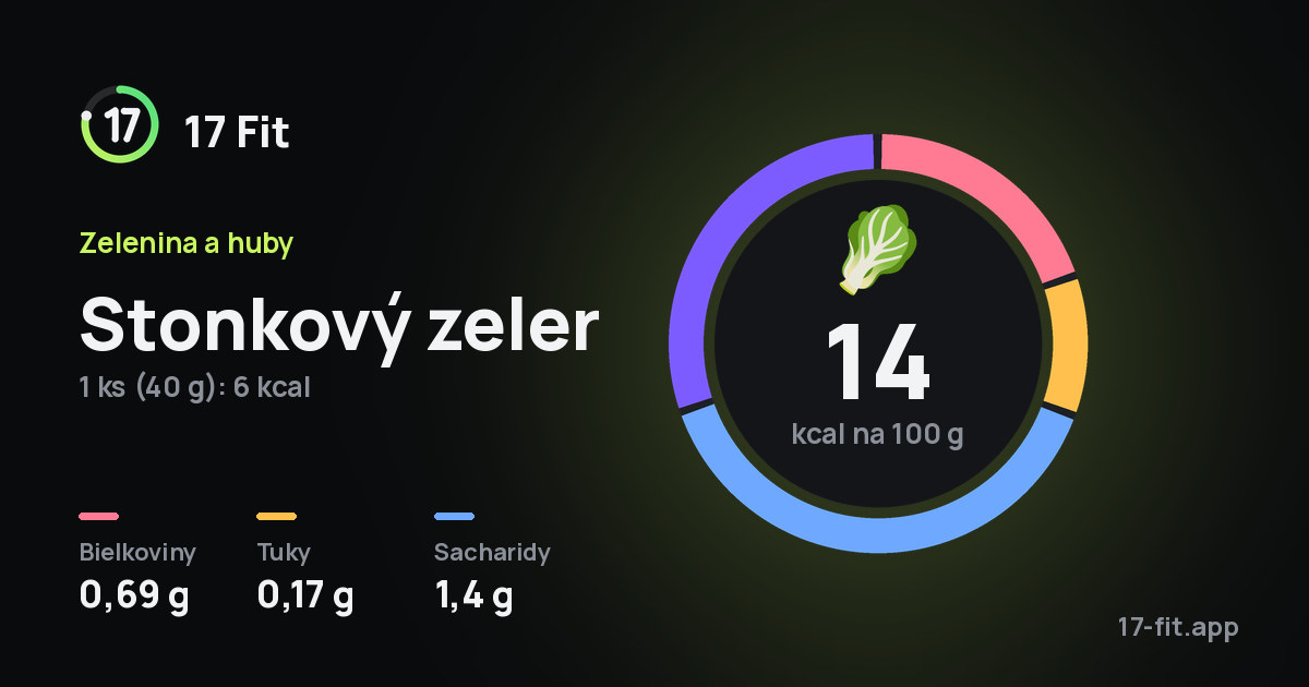 Stonkový zeler: 14 kcal na 100 g, bielkoviny 0,69 g, tuky 0,17 g, sacharidy 1,4 g.