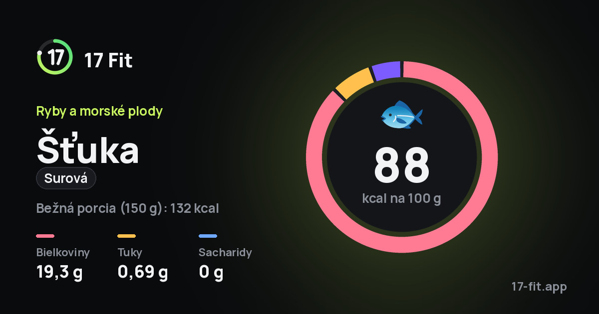Šťuka (surová): 88 kcal na 100 g, bielkoviny 19,3 g, tuky 0,69 g, sacharidy 0 g.