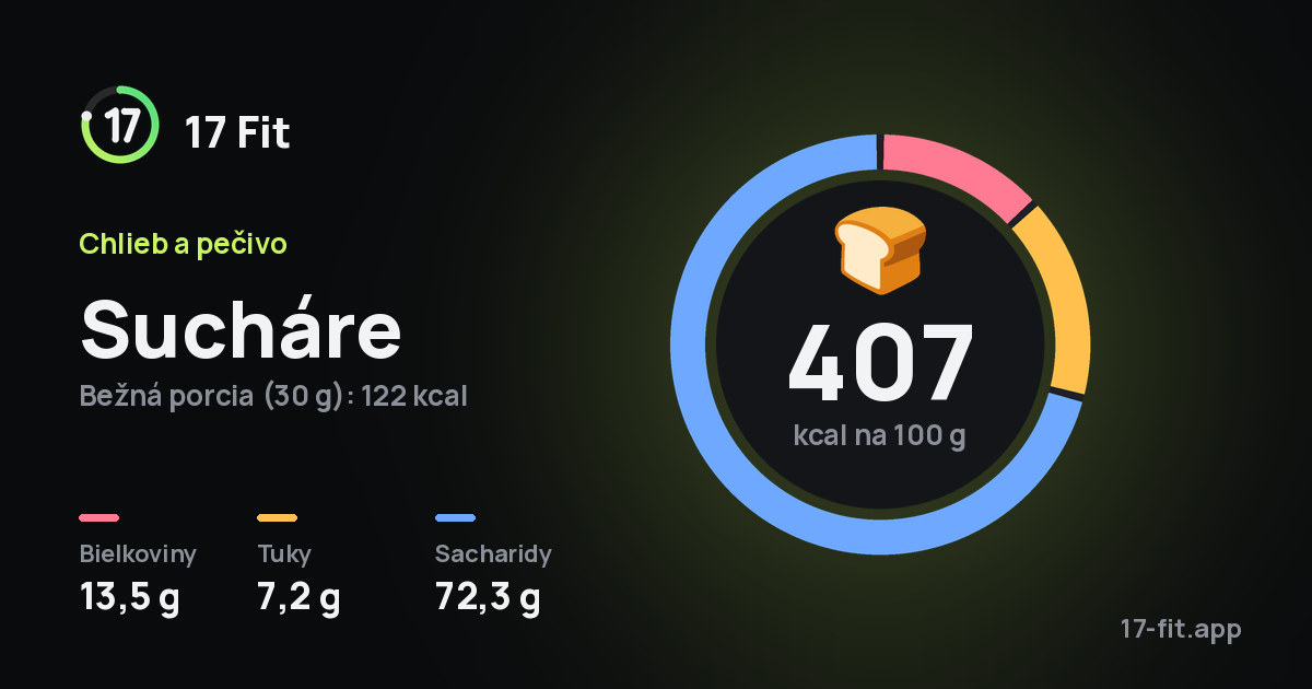 Sucháre: 407 kcal na 100 g, bielkoviny 13,5 g, tuky 7,2 g, sacharidy 72,3 g.