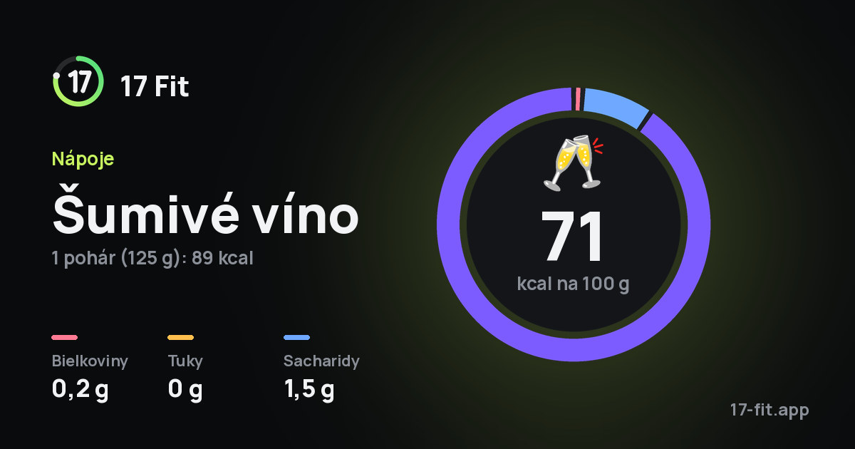 Šumivé víno: 71 kcal na 100 g, bielkoviny 0,2 g, tuky 0 g, sacharidy 1,5 g.