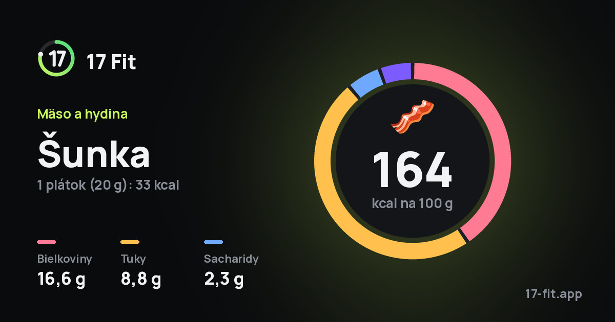 Šunka: 164 kcal na 100 g, bielkoviny 16,6 g, tuky 8,8 g, sacharidy 2,3 g.