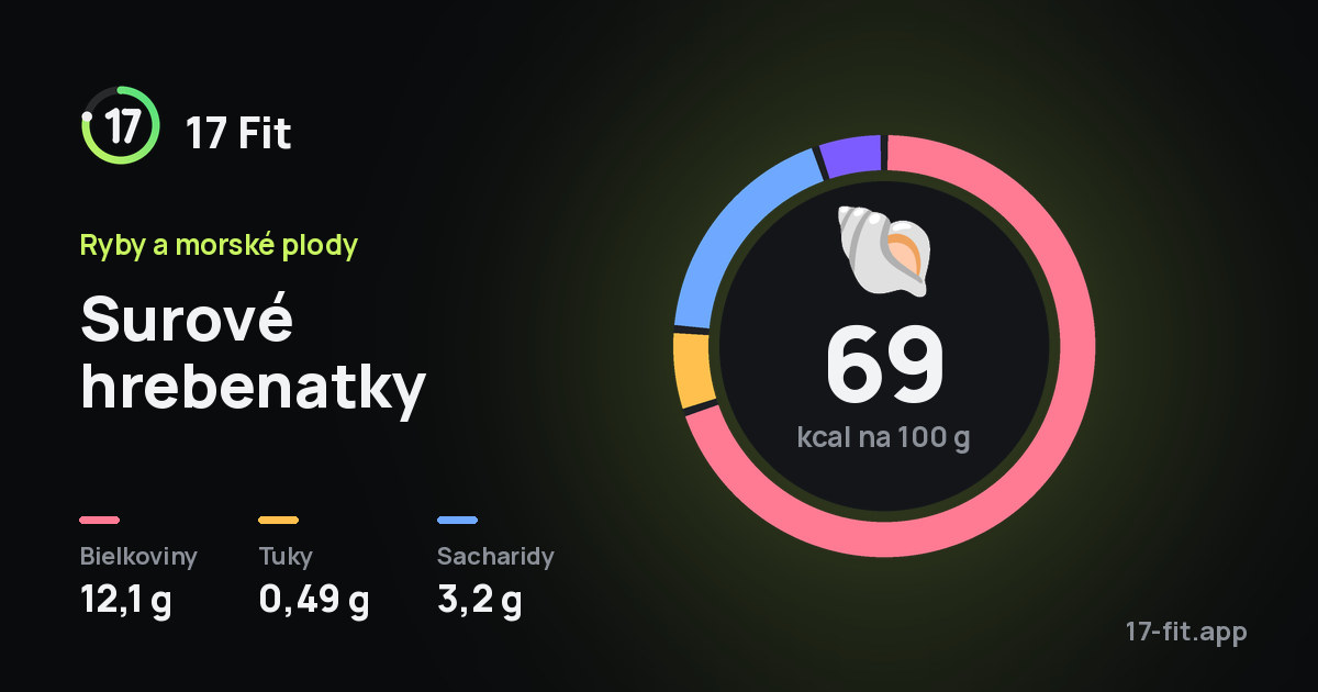 Surové hrebenatky: 69 kcal na 100 g, bielkoviny 12,1 g, tuky 0,49 g, sacharidy 3,2 g.