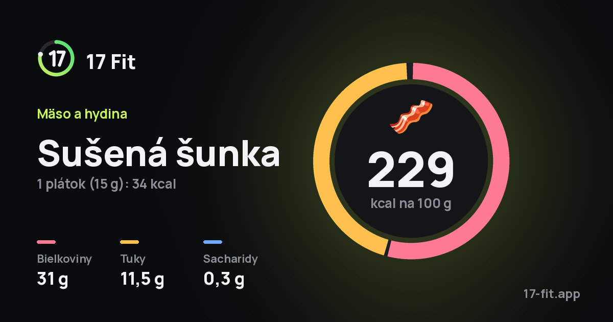 Sušená šunka: 229 kcal na 100 g, bielkoviny 31 g, tuky 11,5 g, sacharidy 0,3 g.