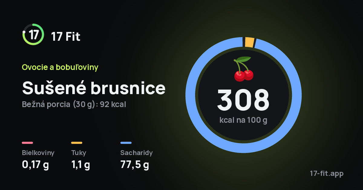 Sušené brusnice: 308 kcal na 100 g, bielkoviny 0,17 g, tuky 1,1 g, sacharidy 77,5 g.
