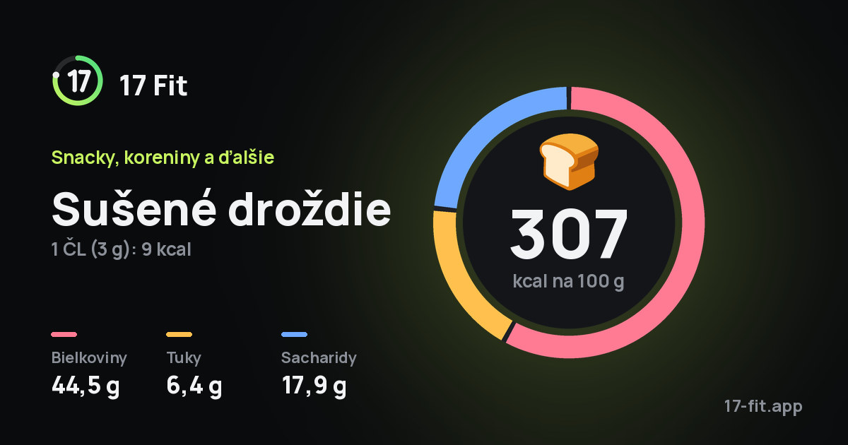 Sušené droždie: 307 kcal na 100 g, bielkoviny 44,5 g, tuky 6,4 g, sacharidy 17,9 g.