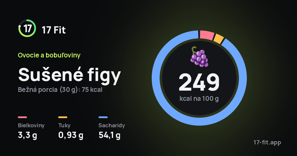 Sušené figy: 249 kcal na 100 g, bielkoviny 3,3 g, tuky 0,93 g, sacharidy 54,1 g.