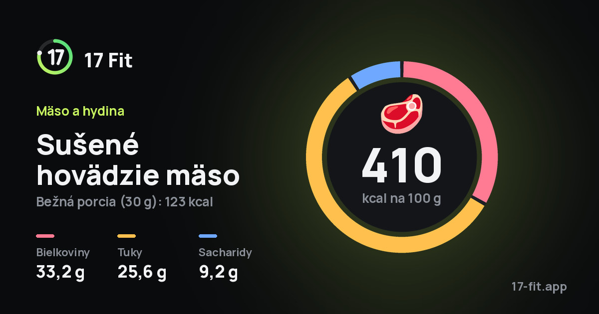 Sušené hovädzie mäso: 410 kcal na 100 g, bielkoviny 33,2 g, tuky 25,6 g, sacharidy 9,2 g.