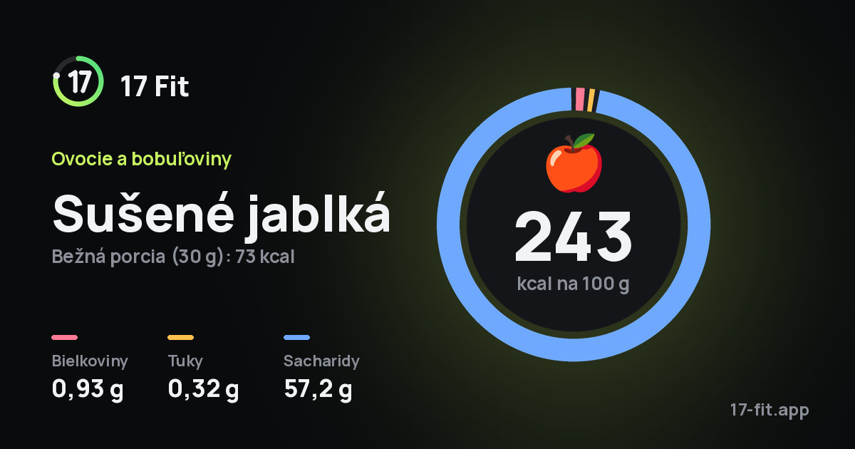 Sušené jablká: 243 kcal na 100 g, bielkoviny 0,93 g, tuky 0,32 g, sacharidy 57,2 g.