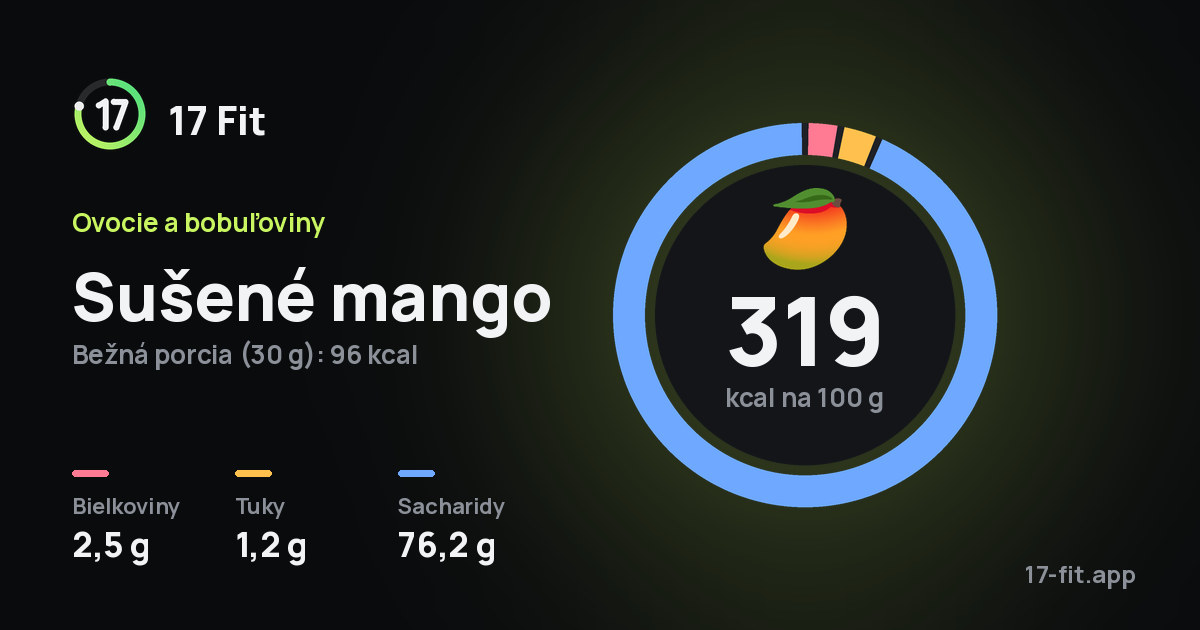 Sušené mango: 319 kcal na 100 g, bielkoviny 2,5 g, tuky 1,2 g, sacharidy 76,2 g.