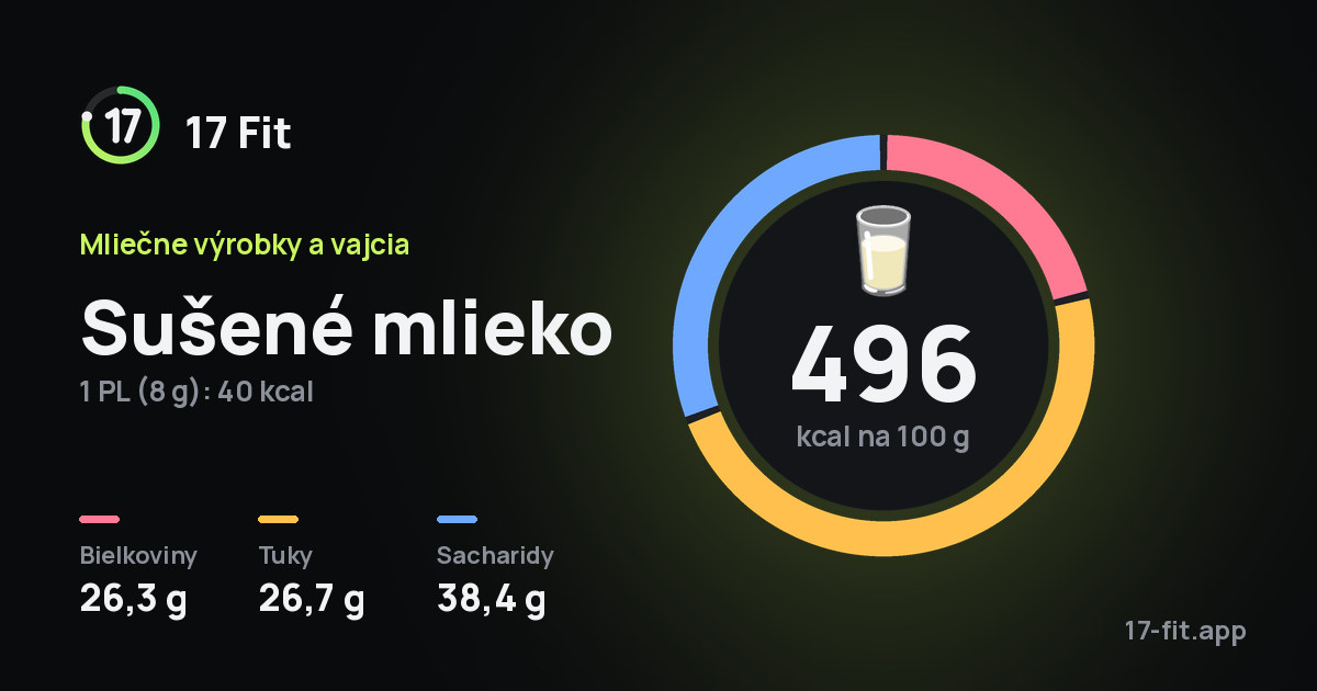 Sušené mlieko: 496 kcal na 100 g, bielkoviny 26,3 g, tuky 26,7 g, sacharidy 38,4 g.