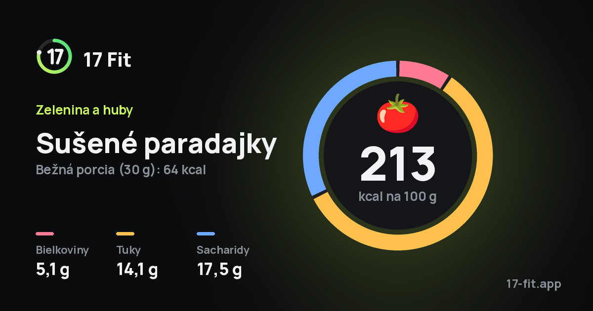 Sušené paradajky: 213 kcal na 100 g, bielkoviny 5,1 g, tuky 14,1 g, sacharidy 17,5 g.