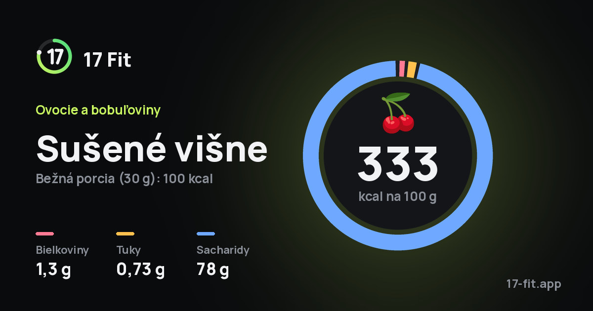 Sušené višne: 333 kcal na 100 g, bielkoviny 1,3 g, tuky 0,73 g, sacharidy 78 g.
