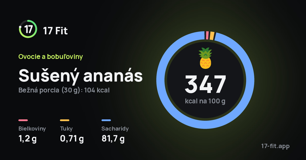 Sušený ananás: 347 kcal na 100 g, bielkoviny 1,2 g, tuky 0,71 g, sacharidy 81,7 g.