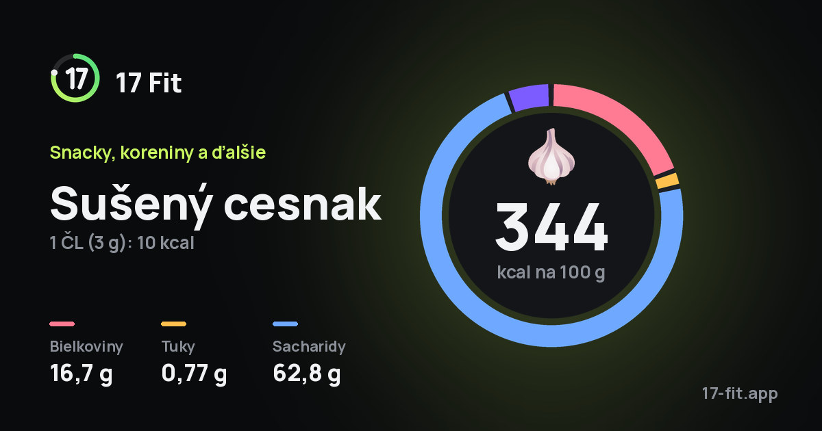 Sušený cesnak: 344 kcal na 100 g, bielkoviny 16,7 g, tuky 0,77 g, sacharidy 62,8 g.