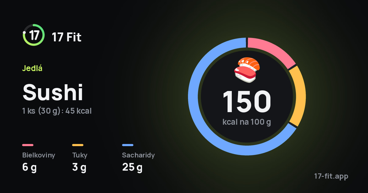 Sushi: 150 kcal na 100 g, bielkoviny 6 g, tuky 3 g, sacharidy 25 g.