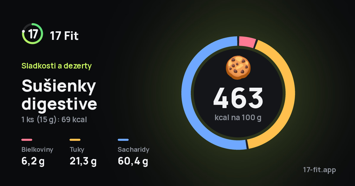 Sušienky digestive: 463 kcal na 100 g, bielkoviny 6,2 g, tuky 21,3 g, sacharidy 60,4 g.