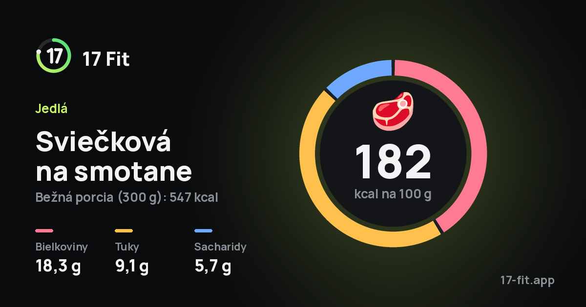 Sviečková na smotane: 182 kcal na 100 g, bielkoviny 18,3 g, tuky 9,1 g, sacharidy 5,7 g.