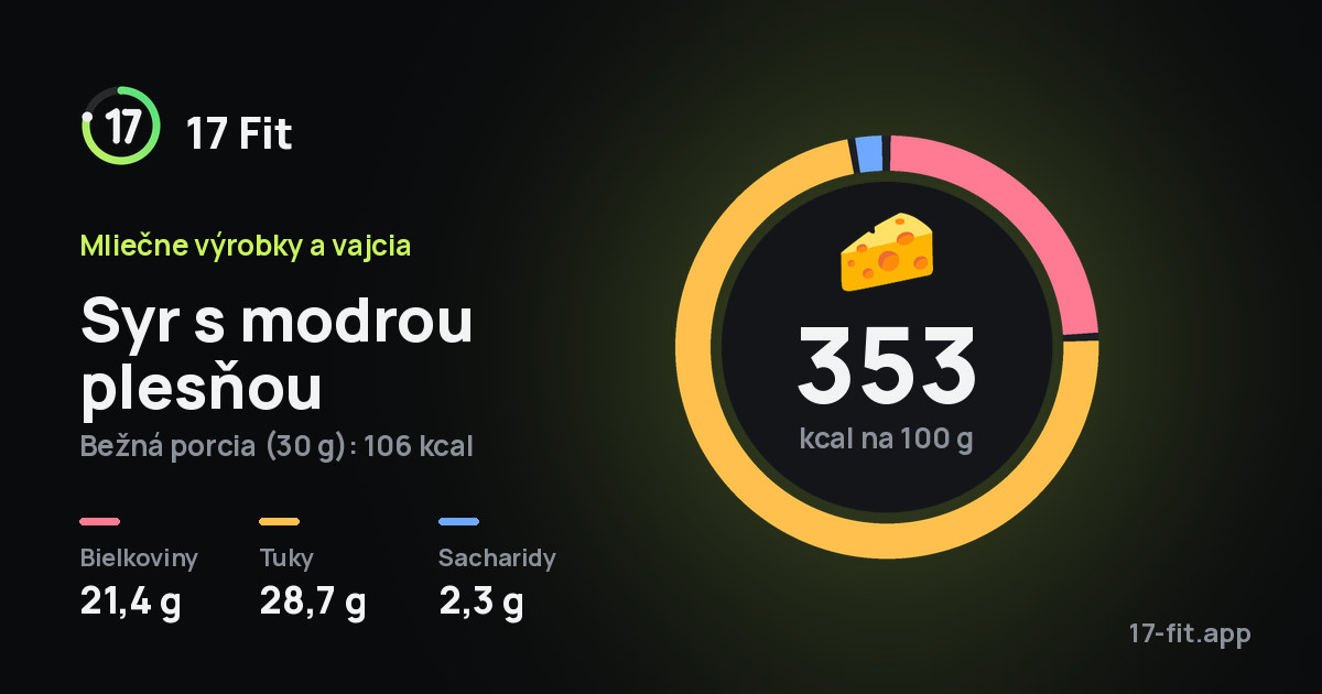 Syr s modrou plesňou: 353 kcal na 100 g, bielkoviny 21,4 g, tuky 28,7 g, sacharidy 2,3 g.