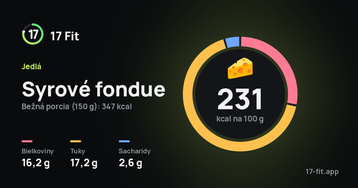 Syrové fondue: 231 kcal na 100 g, bielkoviny 16,2 g, tuky 17,2 g, sacharidy 2,6 g.