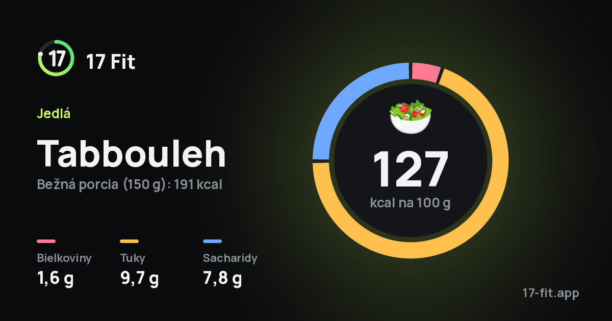 Tabbouleh: 127 kcal na 100 g, bielkoviny 1,6 g, tuky 9,7 g, sacharidy 7,8 g.