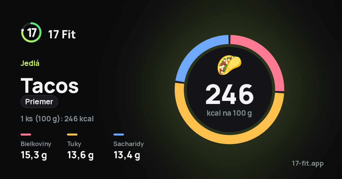Tacos (priemer): 246 kcal na 100 g, bielkoviny 15,3 g, tuky 13,6 g, sacharidy 13,4 g.