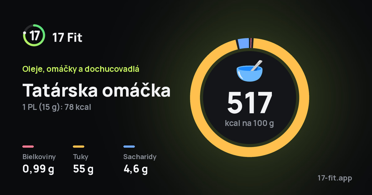 Tatárska omáčka: 517 kcal na 100 g, bielkoviny 0,99 g, tuky 55 g, sacharidy 4,6 g.