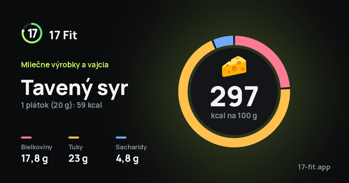Tavený syr: 297 kcal na 100 g, bielkoviny 17,8 g, tuky 23 g, sacharidy 4,8 g.