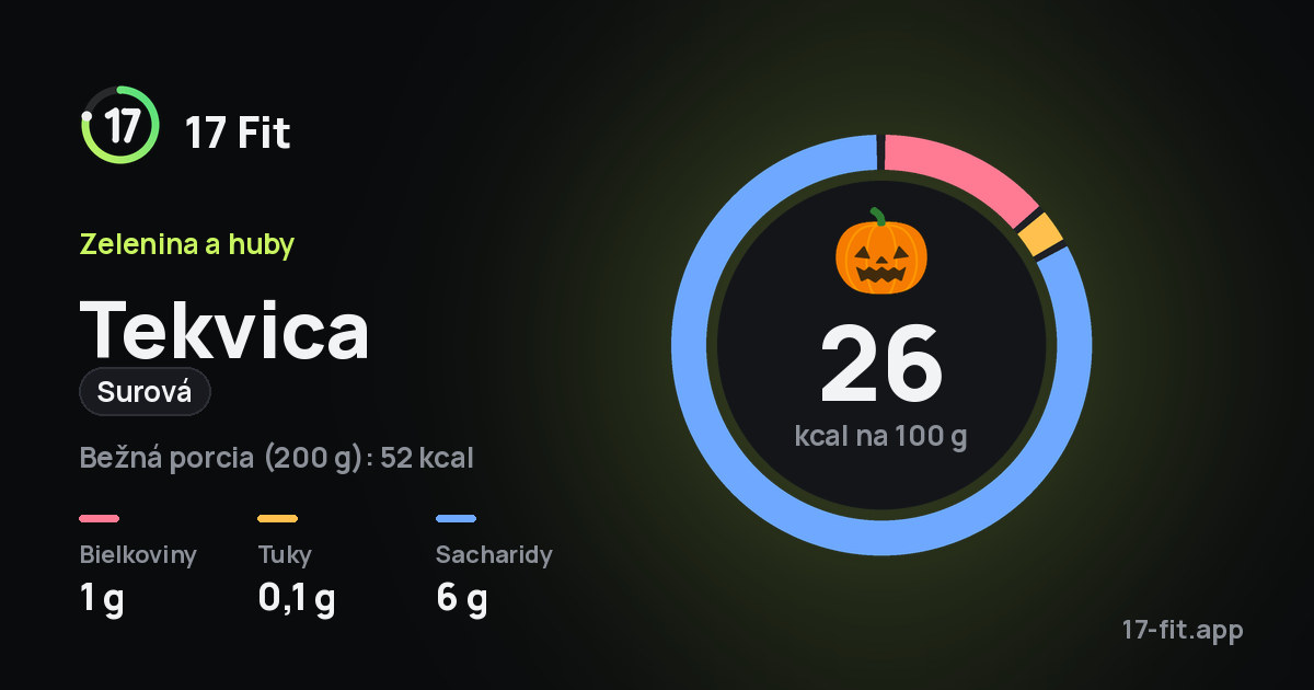 Tekvica (surová): 26 kcal na 100 g, bielkoviny 1 g, tuky 0,1 g, sacharidy 6 g.